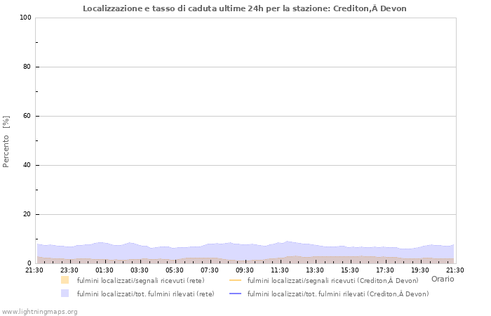 Grafico: Localizzazione e tasso di caduta