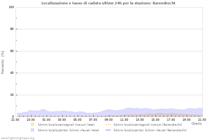 Grafico: Localizzazione e tasso di caduta