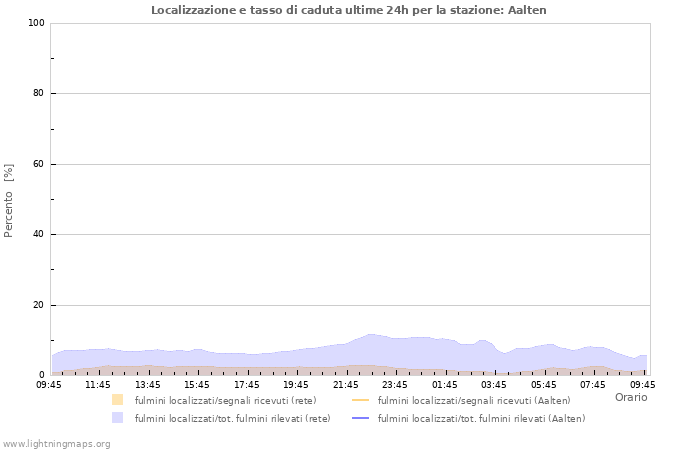 Grafico: Localizzazione e tasso di caduta