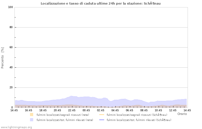 Grafico: Localizzazione e tasso di caduta