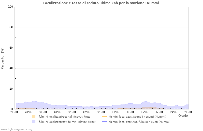 Grafico: Localizzazione e tasso di caduta