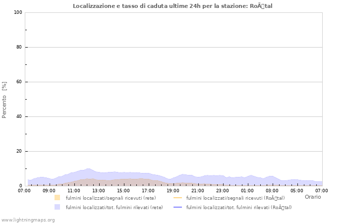 Grafico: Localizzazione e tasso di caduta