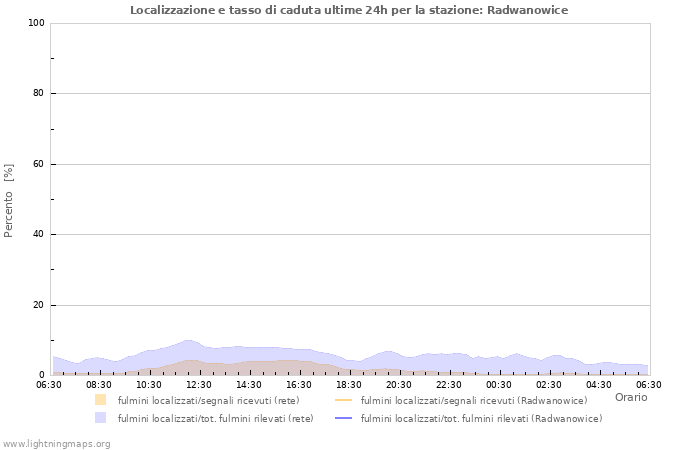 Grafico: Localizzazione e tasso di caduta