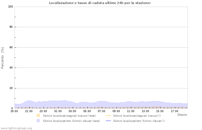 Grafico: Localizzazione e tasso di caduta