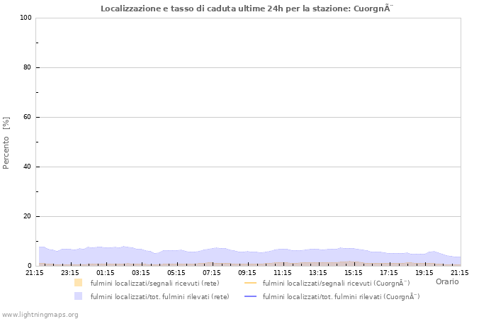 Grafico: Localizzazione e tasso di caduta