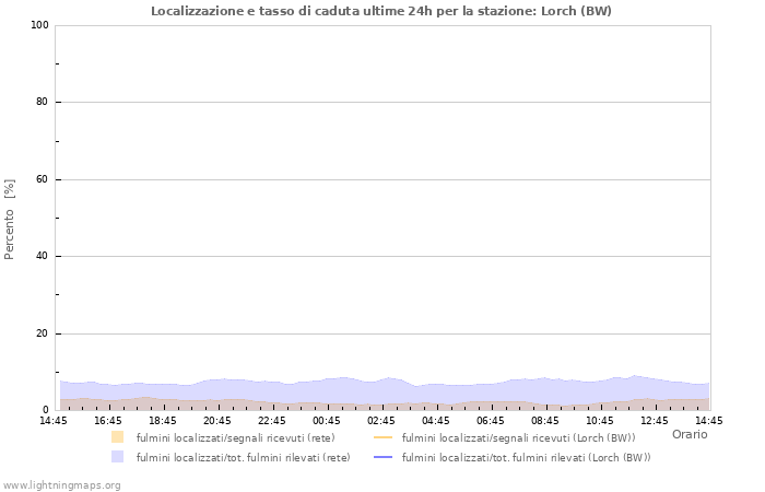 Grafico: Localizzazione e tasso di caduta