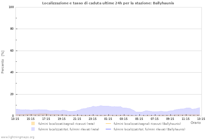 Grafico: Localizzazione e tasso di caduta