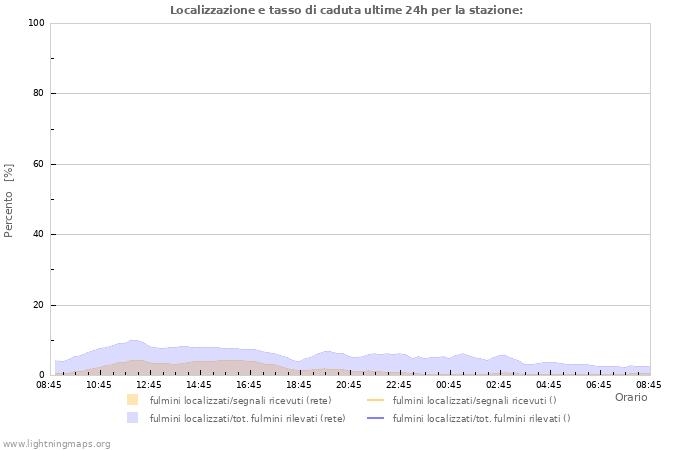 Grafico: Localizzazione e tasso di caduta