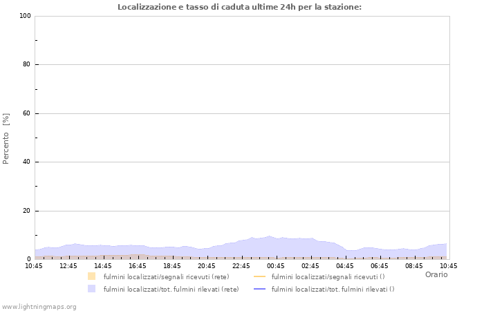 Grafico: Localizzazione e tasso di caduta