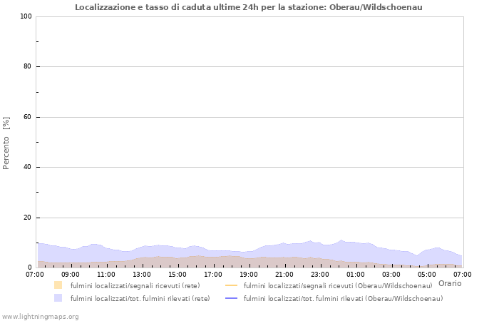 Grafico: Localizzazione e tasso di caduta