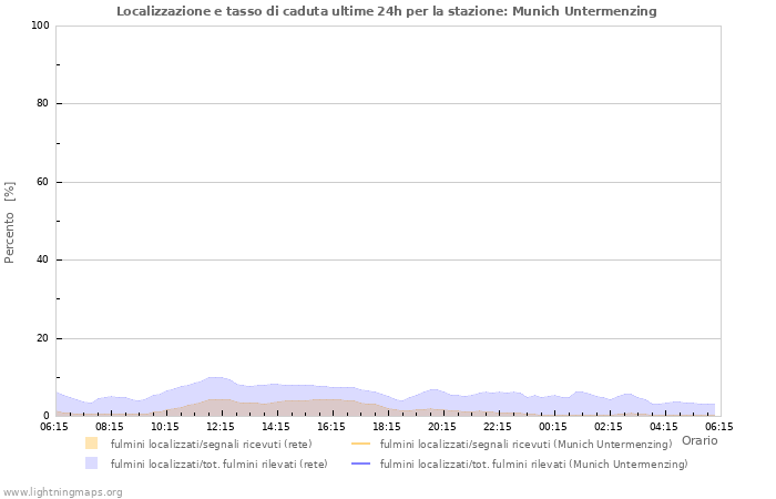 Grafico: Localizzazione e tasso di caduta