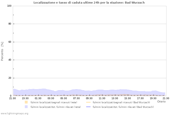 Grafico: Localizzazione e tasso di caduta