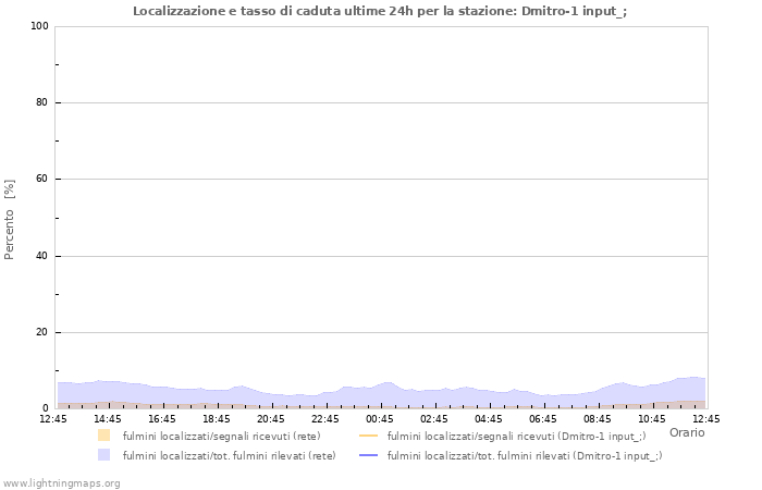 Grafico: Localizzazione e tasso di caduta