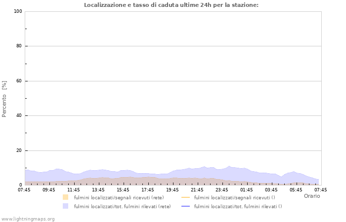 Grafico: Localizzazione e tasso di caduta