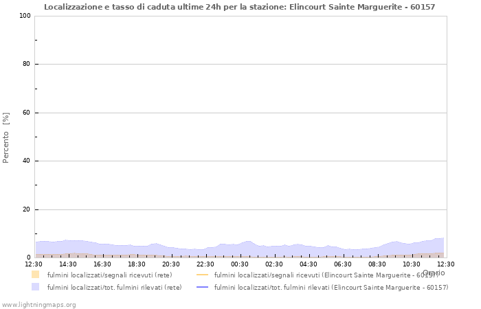 Grafico: Localizzazione e tasso di caduta