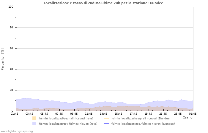 Grafico: Localizzazione e tasso di caduta