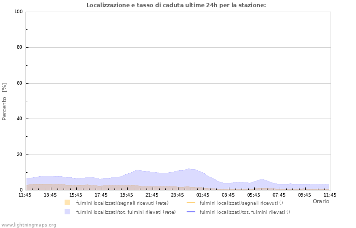 Grafico: Localizzazione e tasso di caduta