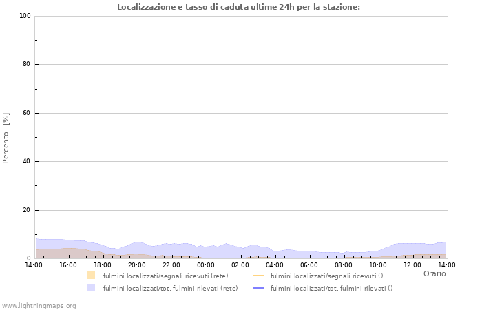 Grafico: Localizzazione e tasso di caduta