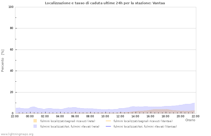 Grafico: Localizzazione e tasso di caduta