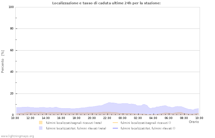 Grafico: Localizzazione e tasso di caduta