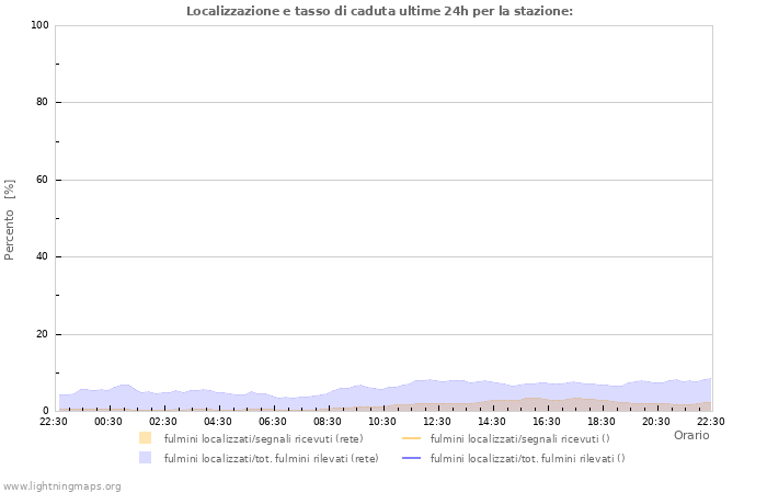 Grafico: Localizzazione e tasso di caduta