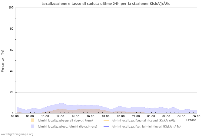 Grafico: Localizzazione e tasso di caduta