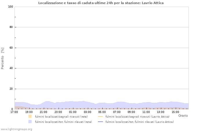 Grafico: Localizzazione e tasso di caduta