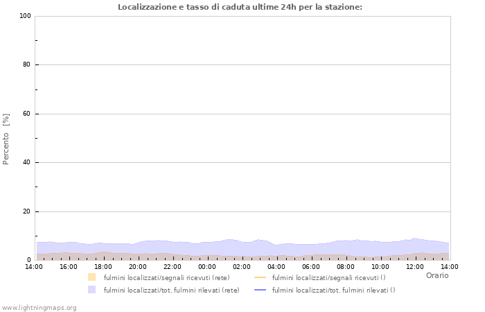 Grafico: Localizzazione e tasso di caduta