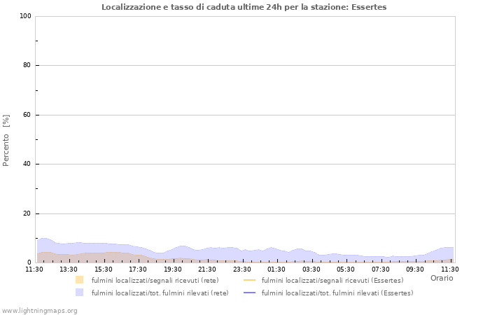 Grafico: Localizzazione e tasso di caduta