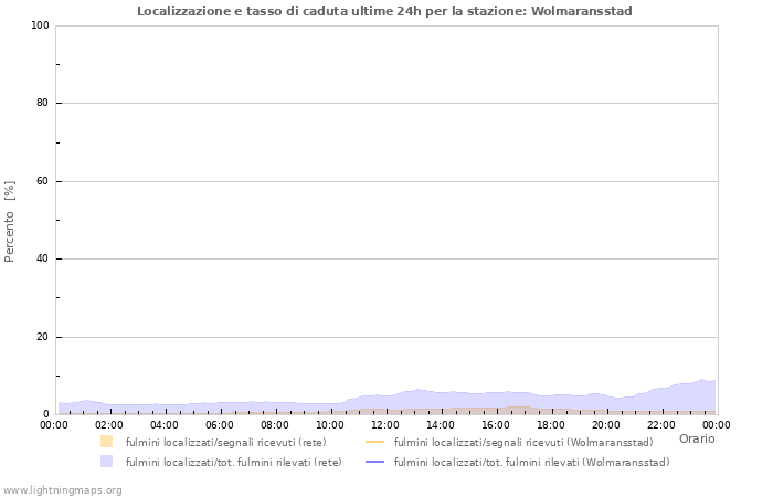 Grafico: Localizzazione e tasso di caduta