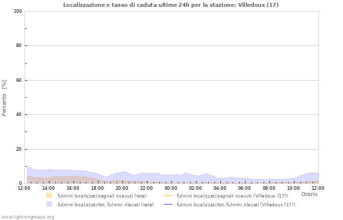 Grafico: Localizzazione e tasso di caduta