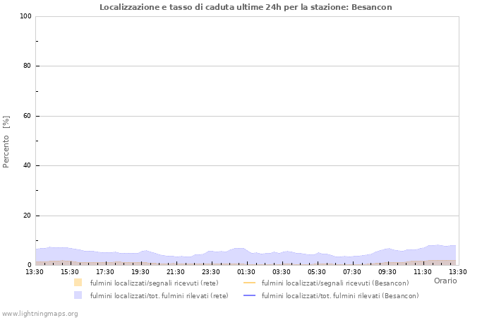 Grafico: Localizzazione e tasso di caduta