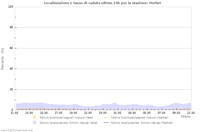 Grafico: Localizzazione e tasso di caduta