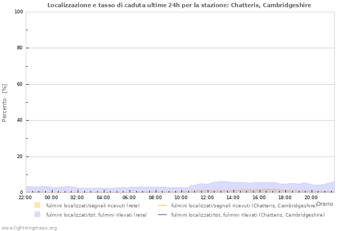 Grafico: Localizzazione e tasso di caduta