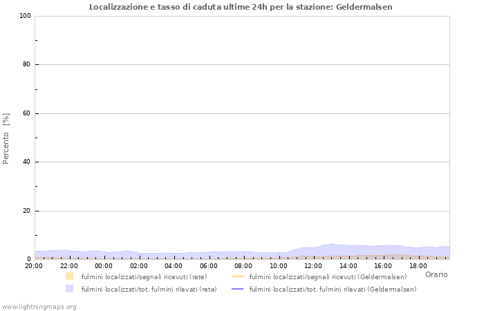 Grafico: Localizzazione e tasso di caduta