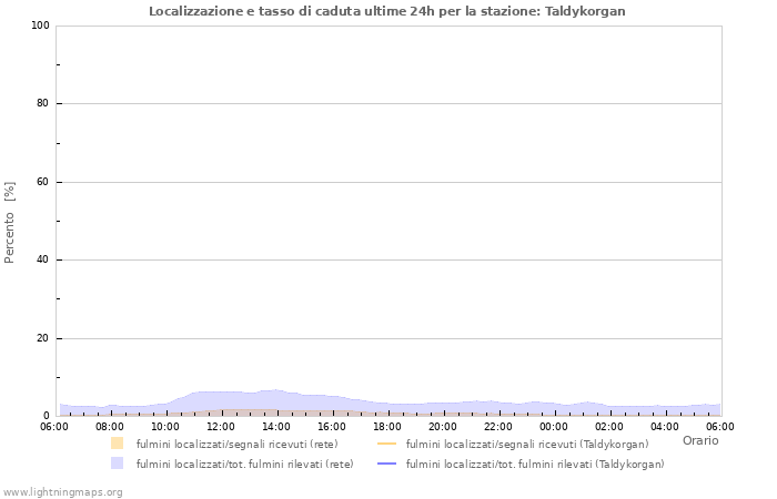 Grafico: Localizzazione e tasso di caduta