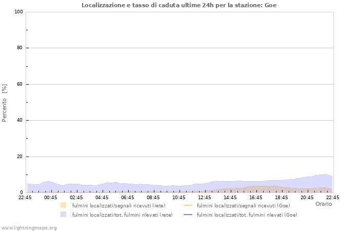 Grafico: Localizzazione e tasso di caduta