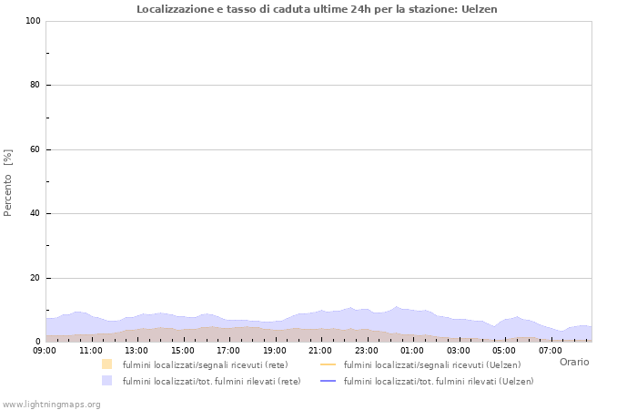 Grafico: Localizzazione e tasso di caduta