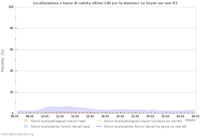 Grafico: Localizzazione e tasso di caduta