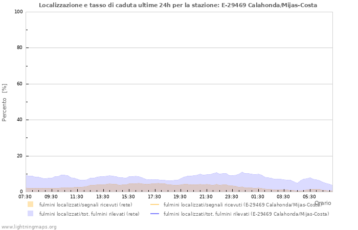 Grafico: Localizzazione e tasso di caduta