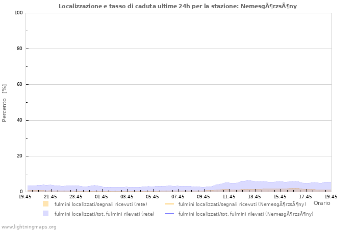 Grafico: Localizzazione e tasso di caduta