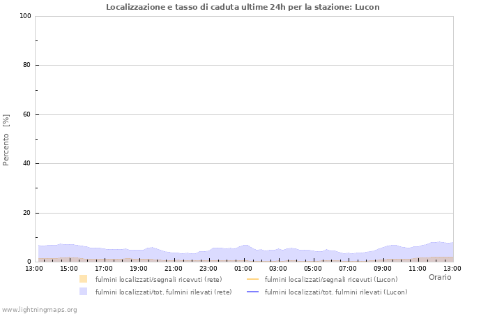 Grafico: Localizzazione e tasso di caduta