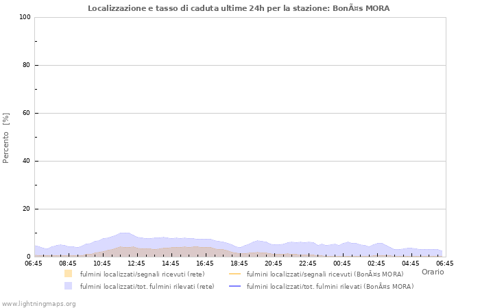 Grafico: Localizzazione e tasso di caduta