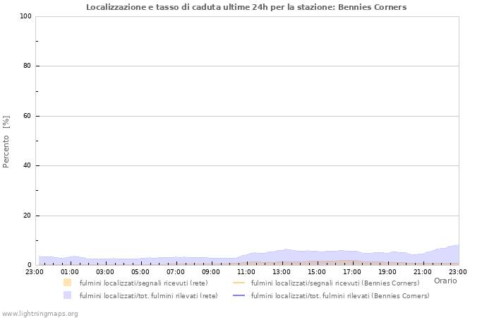 Grafico: Localizzazione e tasso di caduta