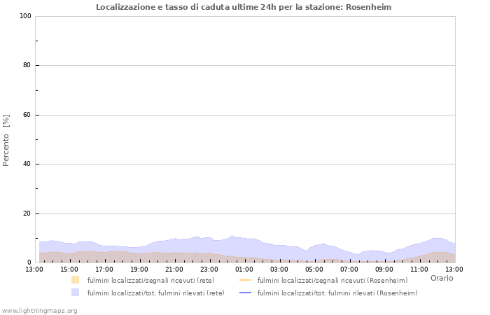 Grafico: Localizzazione e tasso di caduta