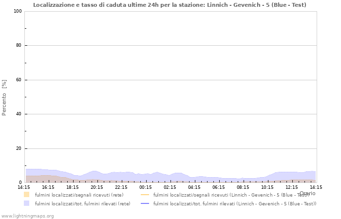 Grafico: Localizzazione e tasso di caduta