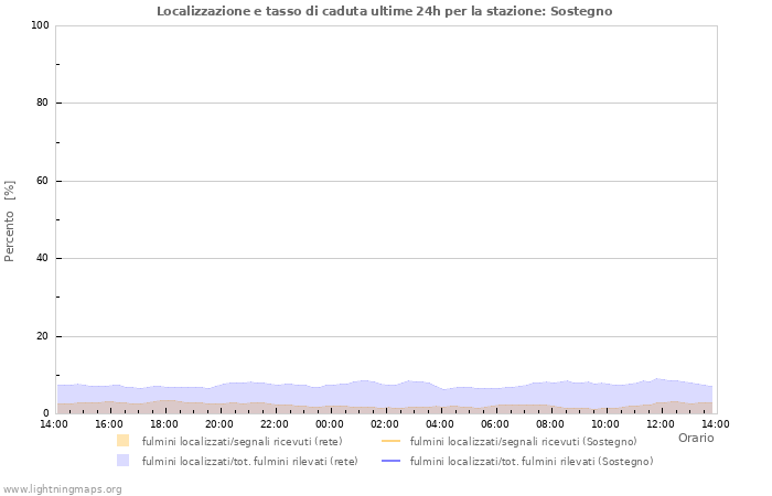 Grafico: Localizzazione e tasso di caduta