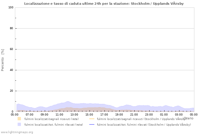 Grafico: Localizzazione e tasso di caduta