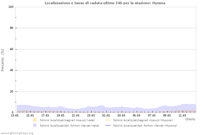 Grafico: Localizzazione e tasso di caduta