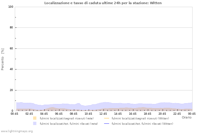 Grafico: Localizzazione e tasso di caduta